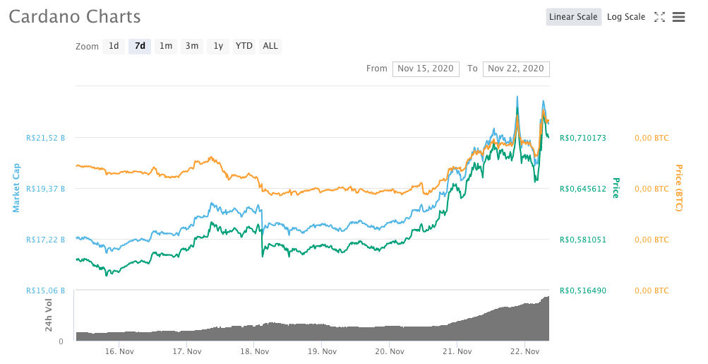 Cardano (ADA)