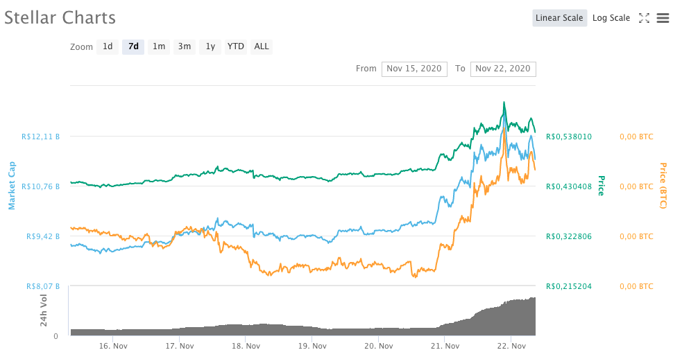 Stellar (XLM)