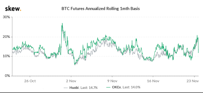 Prêmio do contrato futuro de um mês do Bitcoin