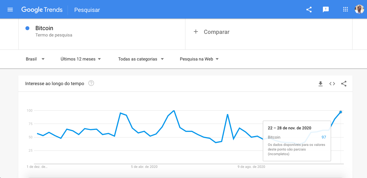 Busca pelo termo "Bitcoin" no Brasil