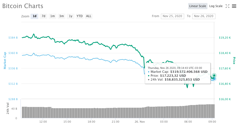 Movimentação de preço do Bitcoin na cotação em dólares