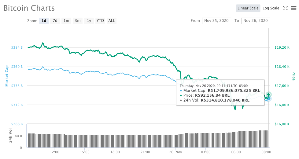 Movimentação de preço do Bitcoin na cotação em reais