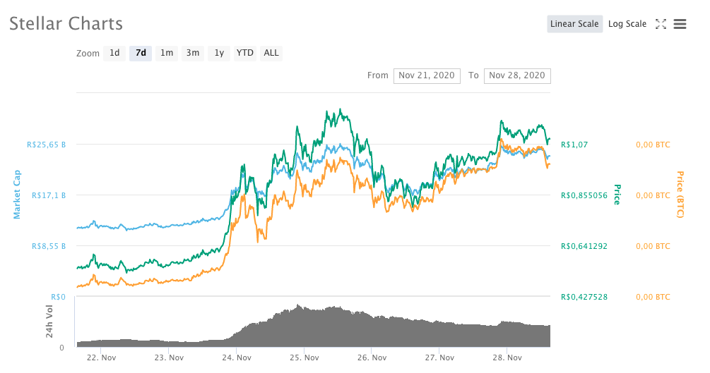 Stellar (XLM)