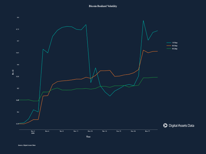 Volatilidade realizada do Bitcoin