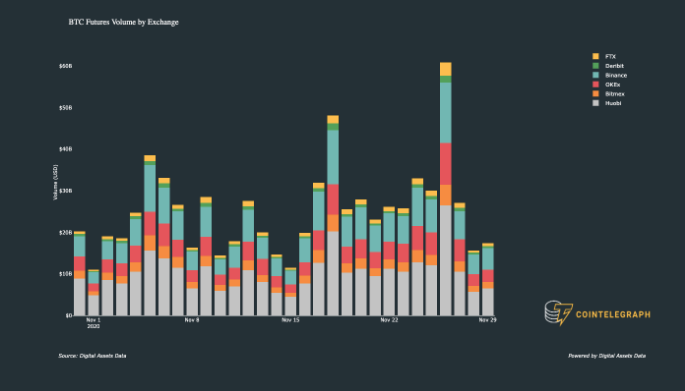 Volume de futuros de Bitcoin