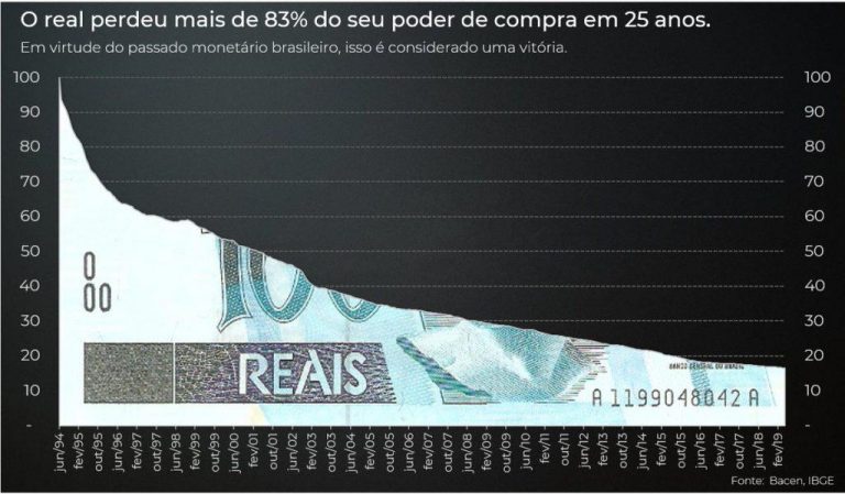 Perda do poder de compra do real desde o seu lançamento