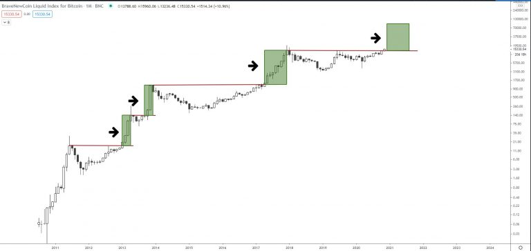 Gráfico BTC