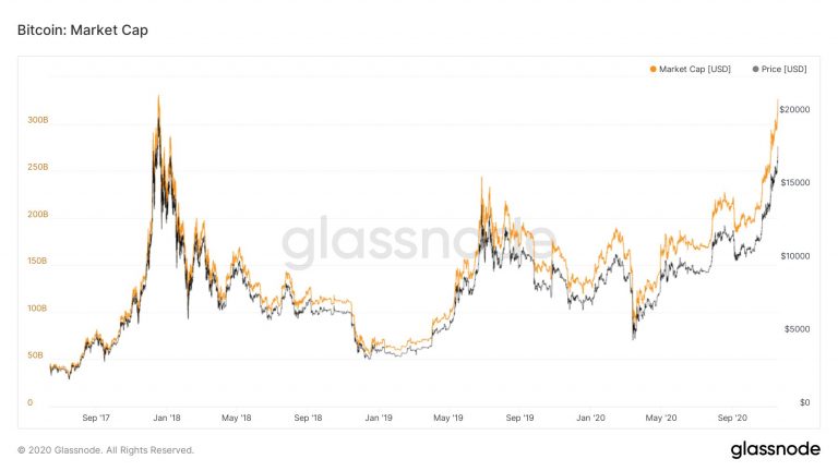 Gráfico do valor de mercado do Bitcoin