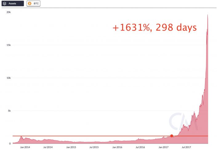 Valorização após rompimento da ATH em 2017 Valorização após rompimento da ATH em 2017