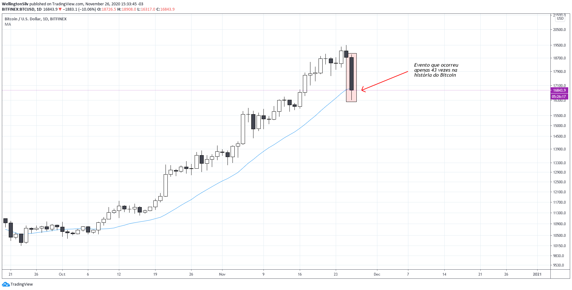 Gráfico diário do Bitcoin.