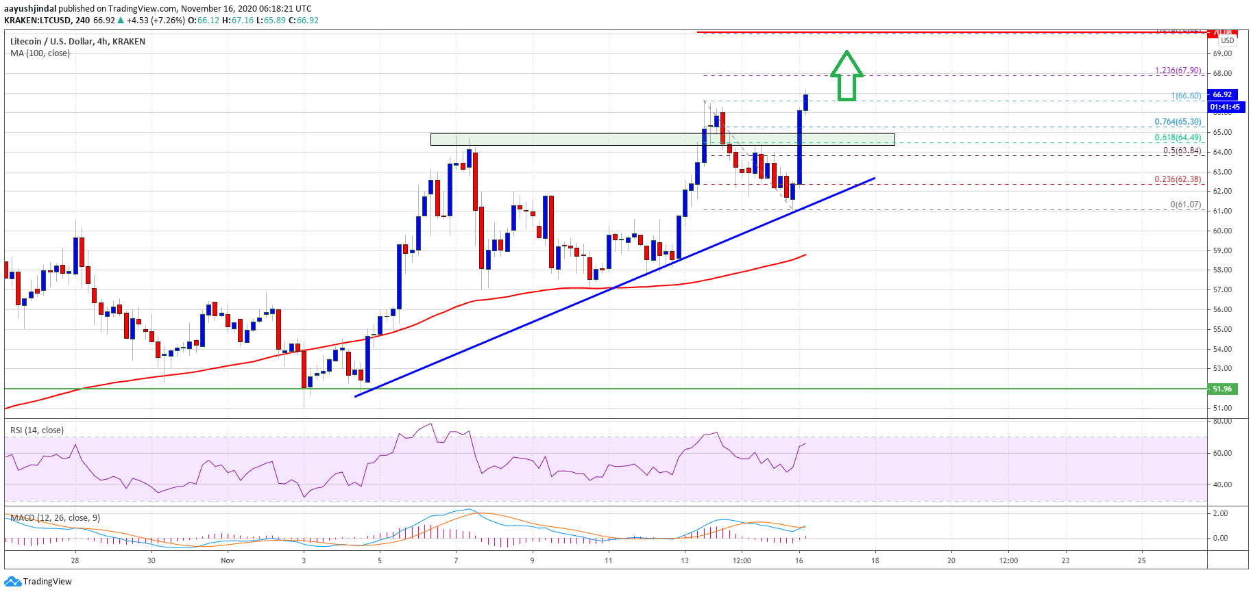 Análise de tendência de alta da LTC