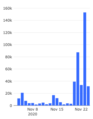 Evolução do número de ETH depositados no ETH 2.0. 