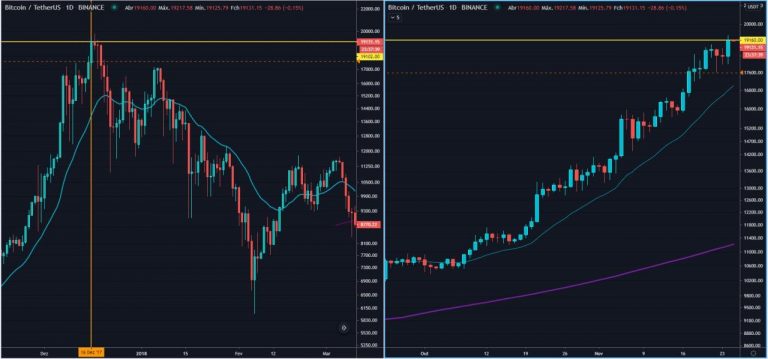 Comparação entre os maiores fechamentos do BTC em 2017 e 2020