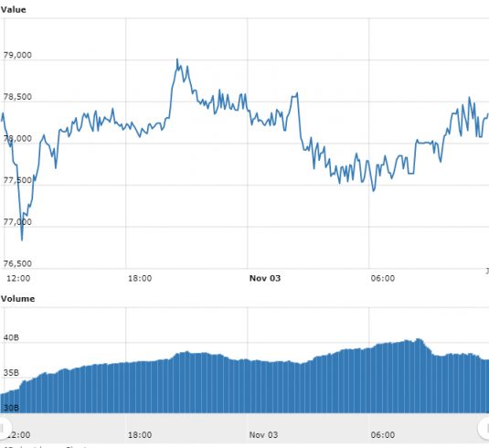 Bitcoin segue nos R$ 77.000; Bitcoin Cash declina quase 7%