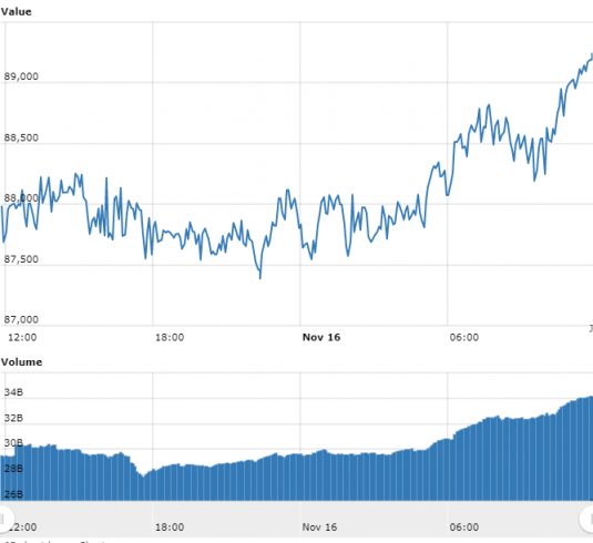 Bitcoin rompe e falha em manter os R$ 89.000