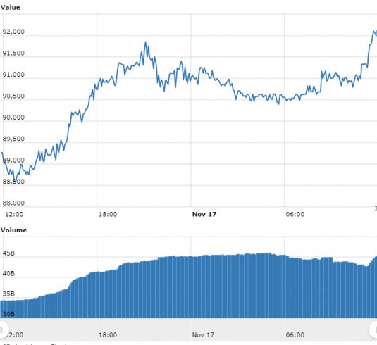 Gráfico com as variações de preço do BTC nas últimas 24 horas