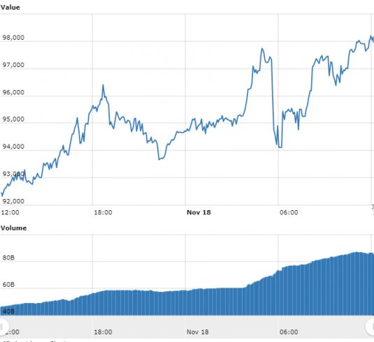 Gráfico com as variações de preço do BTC nas últimas 24 horas