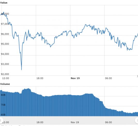 Gráfico com as variações de preço do BTC nas últimas 24 horas