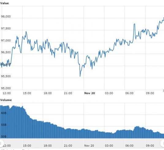 Gráfico com as variações de preço do BTC nas últimas 24 horas