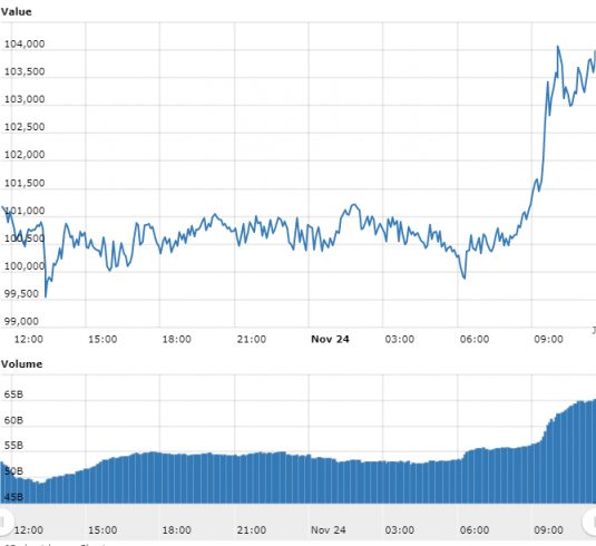 Gráfico com as variações de preço do BTC nas últimas 24 horas