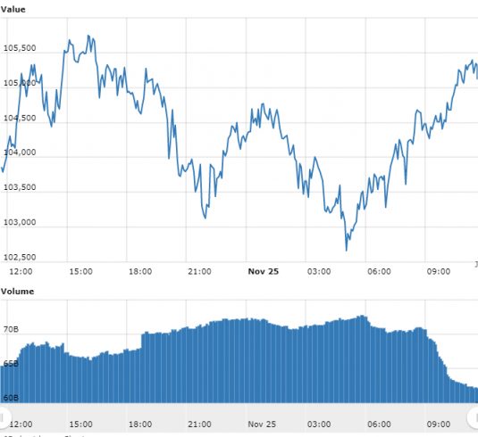 Gráfico com as variações de preço do BTC nas últimas 24 horas