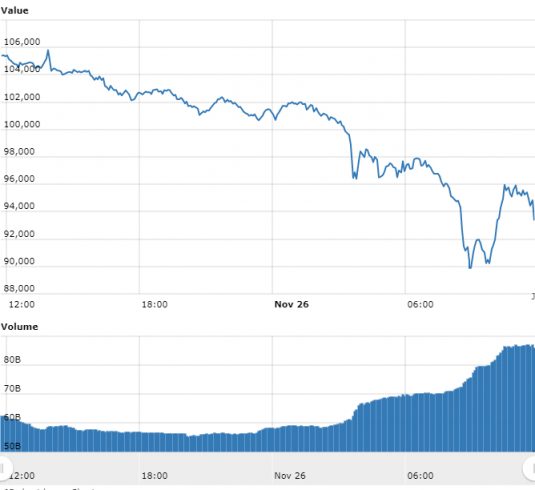 Gráfico com as variações de preço do BTC nas últimas 24 horas