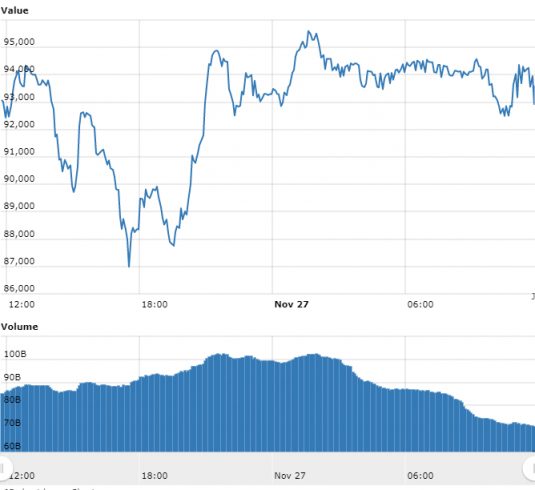 Gráfico com as variações de preço do BTC nas últimas 24 horas