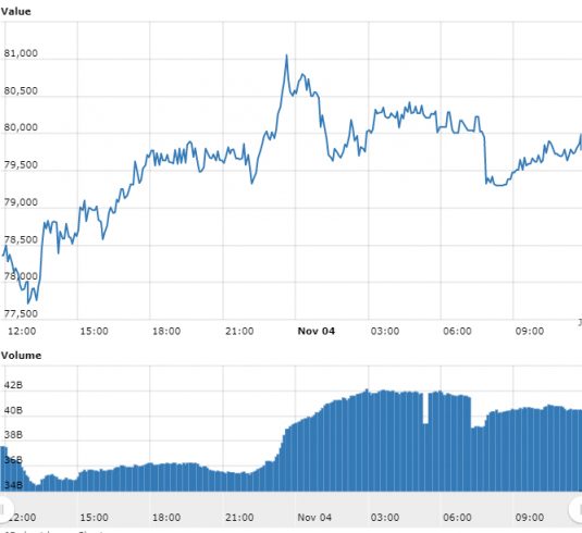 Gráfico com as variações de preço do BTC nas últimas 24 horas