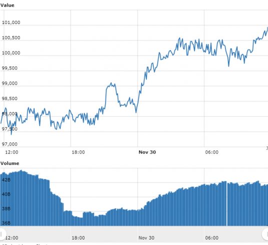 Gráfico com as variações de preço do BTC nas últimas 24 horas