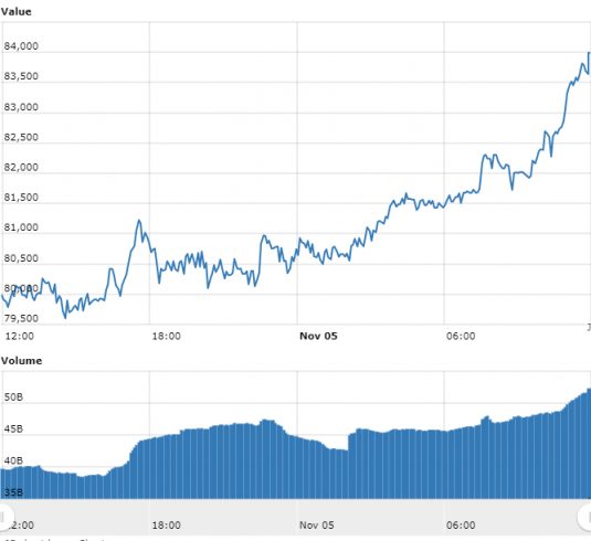 Gráfico com as variações de preço do BTC nas últimas 24 horas