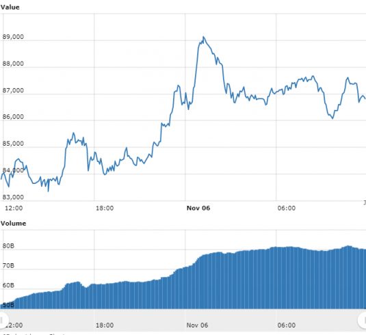 Gráfico com as variações de preço do BTC