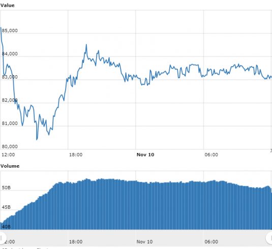 Gráfico com as variações de preço do BTC nas últimas 24 horas. Fonte