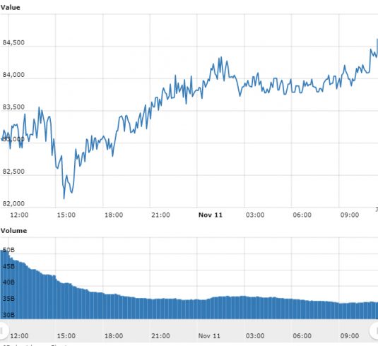 Gráfico com as variações de preço do BTC nas últimas 24 horas