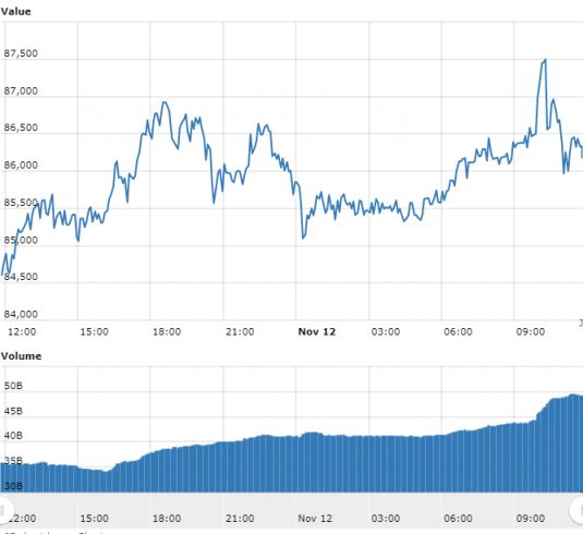 Gráfico com as variações de preço do BTC nas últimas 24 horas.