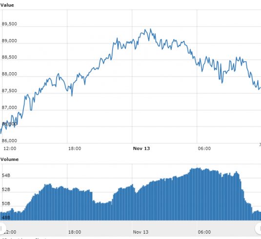 Gráfico com as variações de preço do BTC nas últimas 24 horas