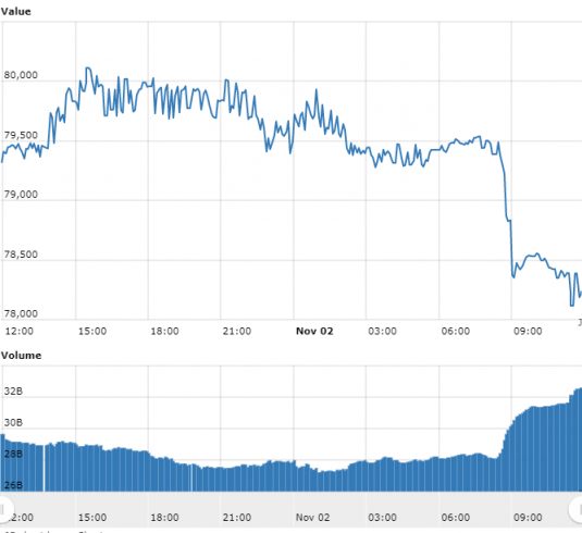 Gráfico com as variações de preço do BTC nas últimas 24 horas