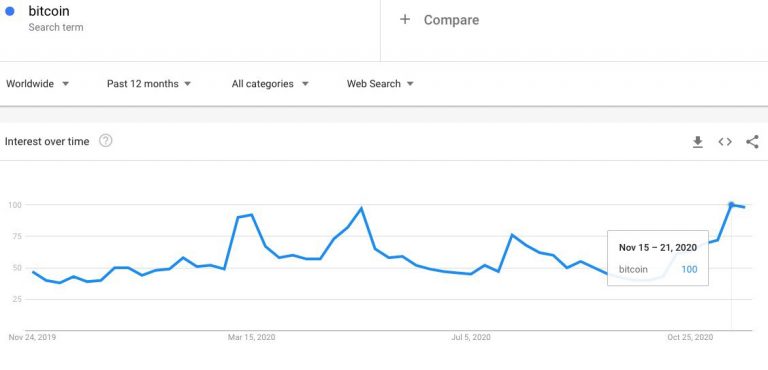 Busca pelo termo "Bitcoin" no mundo.