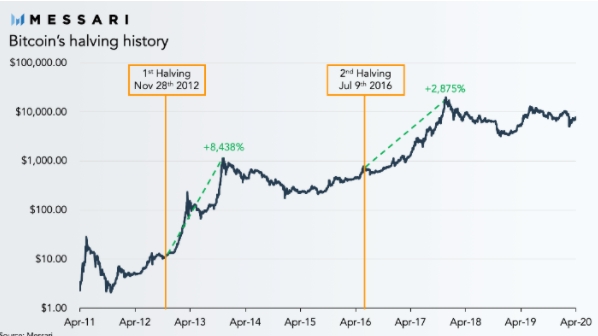 Histórico de valorização do Bitcoin