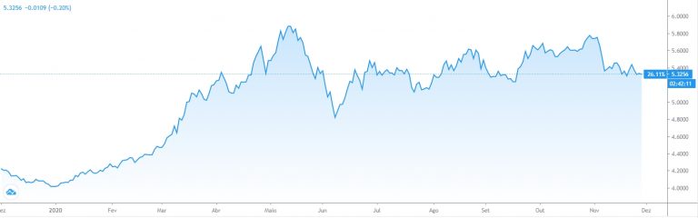 Real tem queda de 26,1% em relação ao dólar