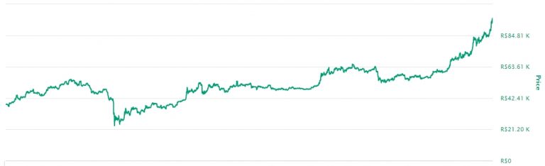 Variação de preço do Bitcoin em 2020