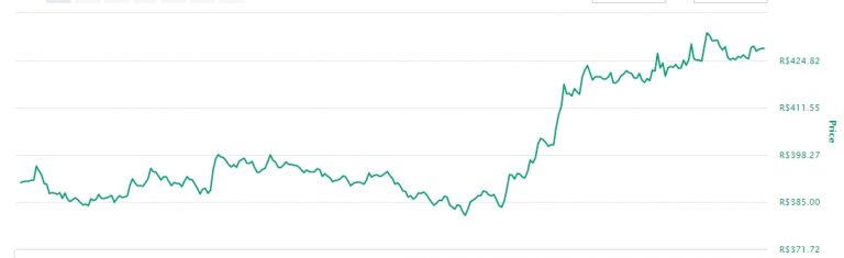 Variação de preço da LTC nas últimas 24 horas