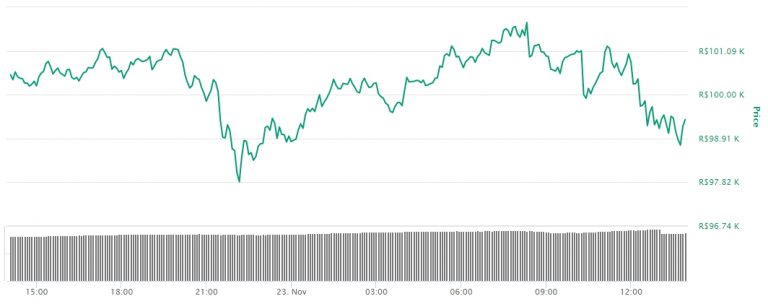 Gráfico com a variação de preço do Bitcoin nas últimas 24 horas