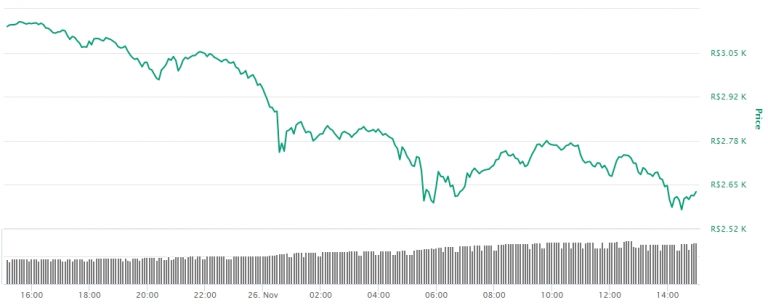 Variação de preço do Ethereum em reais nas últimas 24 horas