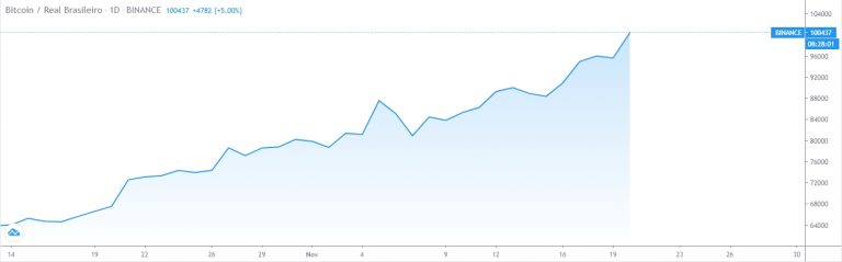 Bitcoin rompe os R$ 100 mil na Binance Bitcoin rompe os R$ 100 mil na Binance