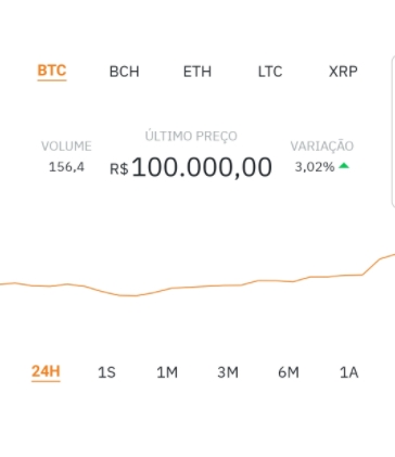 BTC rompe os R$ 100 mil BTC rompe os R$ 100 mil