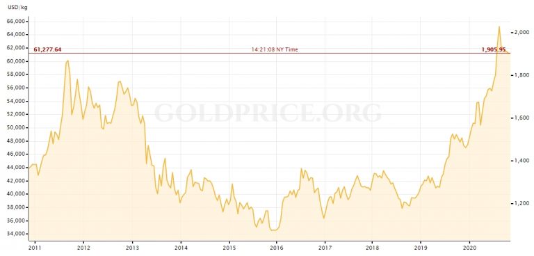 Gráfico com a variação do preço do ouro nos últimos 10 anos