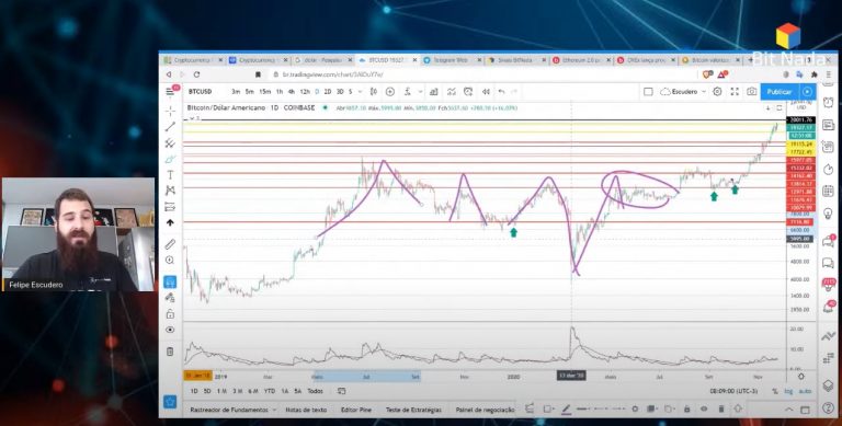 Diferenças de altas do BTC