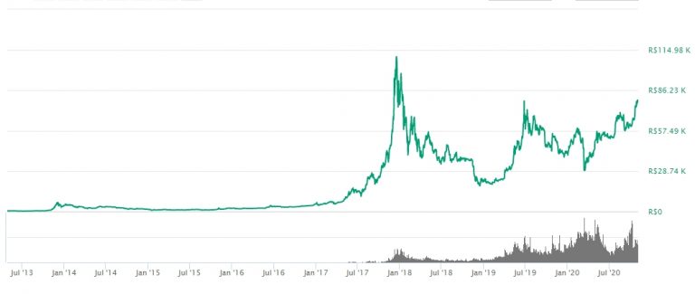 Gráfico com a variação do preço do índice S&P 500 nos últimos 10 anos