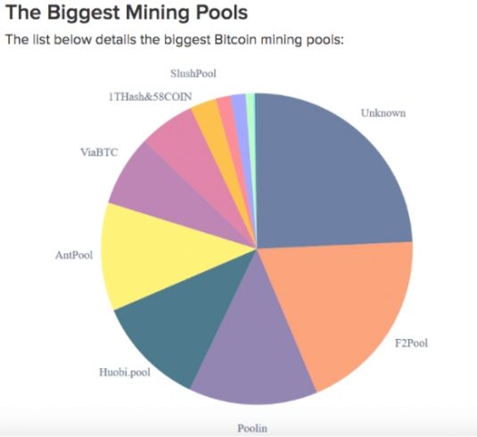 Principais pools de mineração atuais