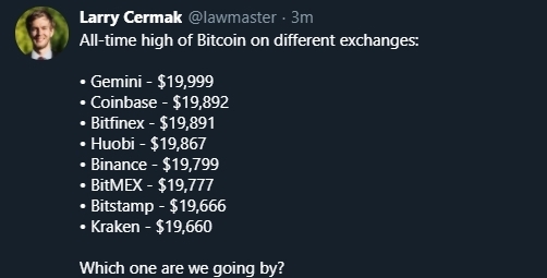 Pesquisador lista máximas históricas do BTC em diferentes exchanges